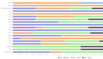 mines chart visualisation